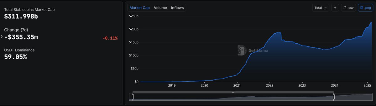 DefiLlama chart showing Total Stablecoins Market Cap of $311.998b with -$355.35m (-0.11%) 7-day change and USDT Dominance at 59.05%, with a line graph tracking market cap growth from 2019 to 2025.