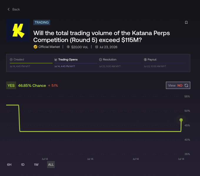 A prediction market on Foresight asks whether Katana Perps Competition Round 5 will exceed $115M in trading volume, with YES trading at 46.85% chance (down 5.1%). The chart shows the probability line dropping early and remaining flat around 45% before slightly recovering, while on-chain data displays $20,000 in current volume against a July 23, 2026 resolution date.