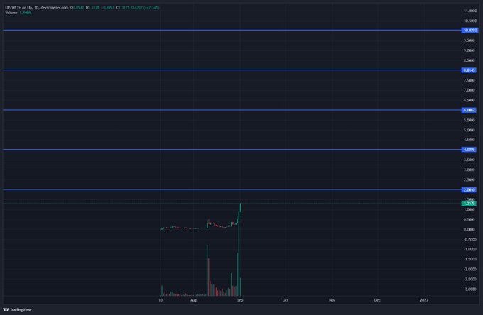A TradingView candlestick chart for "UPOMETR/Lon Dtc" shows a recent price spike with the current price highlighted at 8.048, against a dark background.