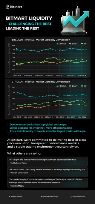 The image shows a comparison of two cryptocurrency exchanges, Bitcoin Cash and Ethereum, with their respective liquidity levels. The exchange Bitcoin Cash has a higher liquidity level compared to Ethereum. This information can be helpful for investors looking to trade cryptocurrencies or understand market trends in the crypto world.