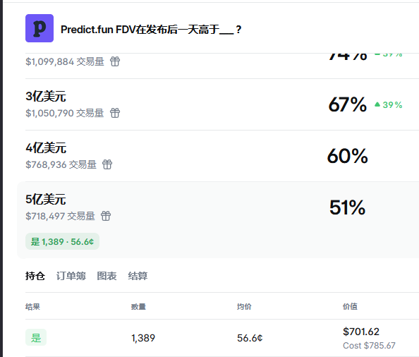 A Polymarket prediction interface for 'Predict.fun FDV在发布后一天高于__?' showing FDV options ($100M, $300M, $400M, $500M) with percentages and trading volumes.