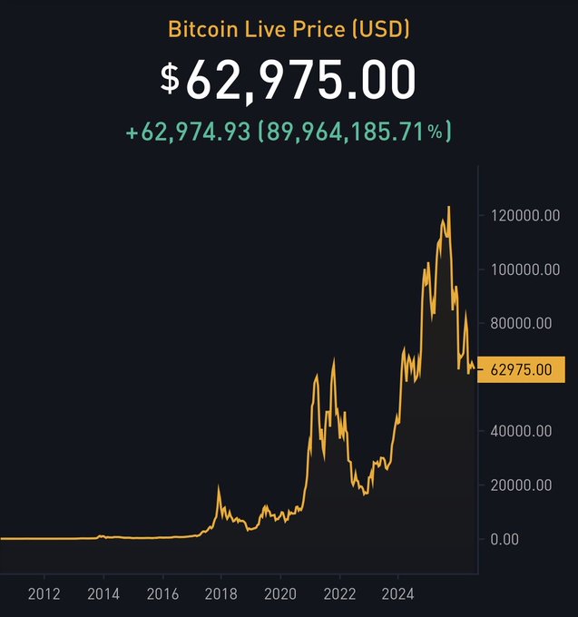 A Bitcoin price chart showing BTC at $62,975.00 USD, with historical data from 2012 through 2024 displaying the cryptocurrency's dramatic rise to over $120,000 before correcting back down, reinforcing the post's bullish sentiment that another bull market is approaching.