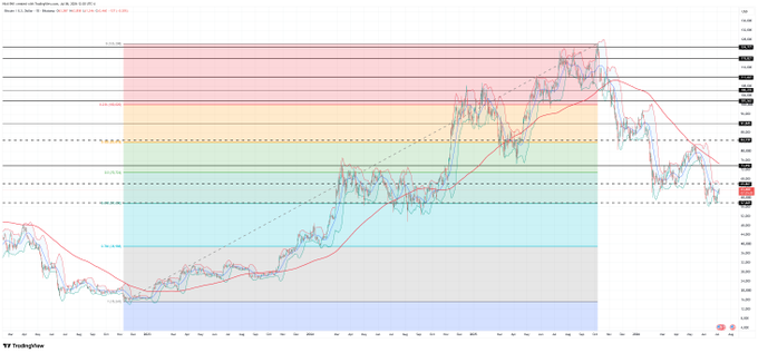 A TradingView candlestick chart for BTC/USD on a daily timeframe shows the 0.618 Fibonacci retracement level near $57,630, closely aligning with BTC's recent low around $57,700, illustrating the post's point about technical analysis.