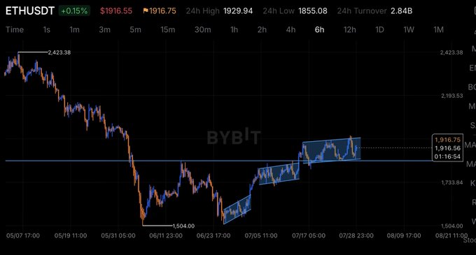 The image shows a 6-hour ETHUSDT candlestick chart on Bybit, displaying ETH's price declining from a high of $2,423.38 in May to a low of $1,504.00 in June before recovering in a marked parallel channel pattern to the current price of $1,916.56 (up 0.15%), with a visible support level near $1,916.56 and resistance around $1,733.84—illustrating the bullish $ETHBTC strength referenced in the post and why shorting is risky unless the $1,850 support level breaks.