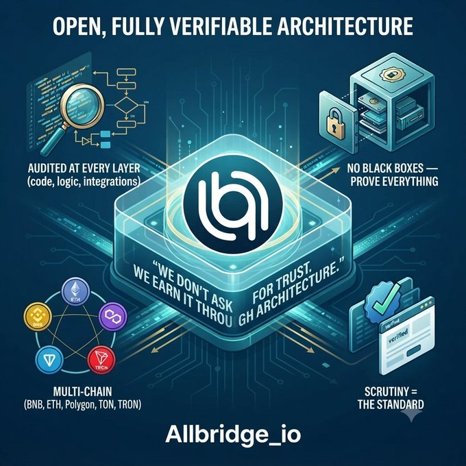 A promotional graphic for 'Allbridge_io' highlighting an 'OPEN, FULLY VERIFIABLE ARCHITECTURE' with sections for auditing, security ('NO BLACK BOXES'), multi-chain support (BNB, ETH, Polygon, TON, TRON), and scrutiny.