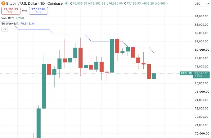 A Bitcoin/U.S. Dollar daily chart on Coinbase shows BTCUSD trading at $77,195.83 (+0.86%), with price repeatedly rejecting the 50 Week MA at $79,643.34 and consolidating in a sideways range between roughly $77,000–$80,000—visually reflecting the post's frustration over repeated rejections without a decisive breakout or breakdown.