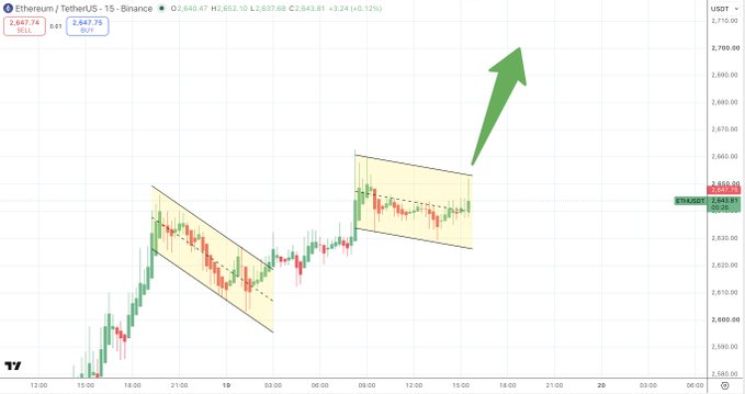 A candlestick chart of ETH/USDT on the 15-minute Binance timeframe shows Ethereum trading at $2,643.81 (+3.24%), with two bearish channel patterns marked by yellow zones and a large green arrow pointing upward toward the $2,700 target, aligning with the post's anticipation of a "turbo launch."