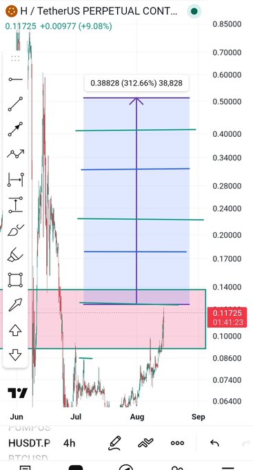 A TradingView chart of the HUSDT.P perpetual contract shows the H/TetherUS pair currently at 0.11725, up 9.08%, with a drawn price target of 0.38828 (a potential 312.66% gain), visualizing the "to the moon" pump expectation mentioned in the post.