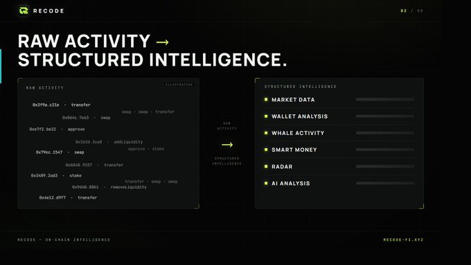 A slide titled 'RAW ACTIVITY → STRUCTURED INTELLIGENCE.' from 'RECODE' (RECODE-FI.XYZ), contrasting raw blockchain transaction data on the left with organized categories like 'MARKET DATA', 'WALLET ANALYSIS', and 'WHALE ACTIVITY' on the right.