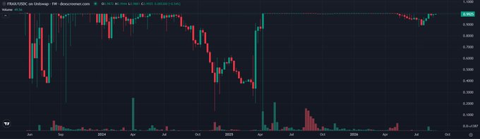 A TradingView chart displays the FRAX/USDC pair with pFRAX price action showing a significant decline throughout 2024-2025, reaching lows around 0.10-0.20, followed by a sharp recovery to re-peg near 1.000 by mid-2025, visually supporting the post's claim about pFRAX and pUSDC re-pegging while highlighting the prolonged depegging period during PulseChain's operational challenges.