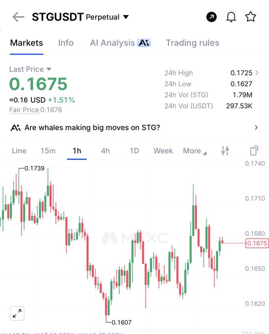 A 1-hour candlestick chart of STG/USDT perpetual on MEXC showing the last price at 0.1675, up 1.51%, with a 24h high of 0.1725 and low of 0.1627, illustrating the recent retest of a breakout level suggested by the post predicting a rally similar to $PHA.