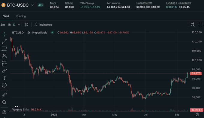 The image shows a BTC-USDC 40x leverage perpetual trading chart on Hyperliquid, with the current mark price at $85,974 and a 24-hour gain of +1.51%. The accompanying post celebrates Bitcoin's strong price action near $86,000 after a recovery from lows around $60,000 earlier in the year, suggesting that traders should deploy capital now in anticipation of further gains ("things about to get silly") in Q4 as the chart shows a clear bullish breakout.