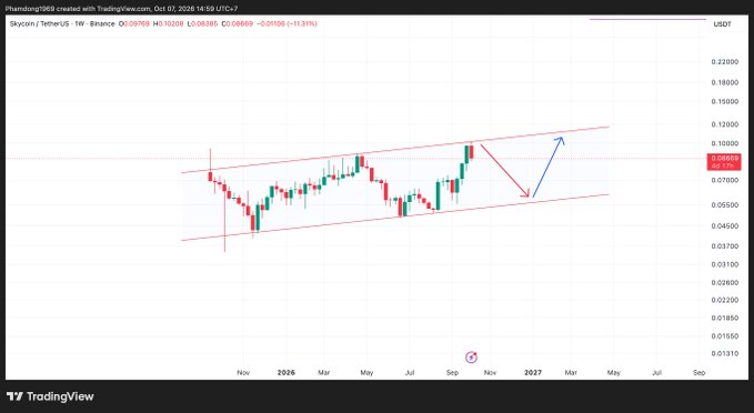A TradingView weekly candlestick chart of Shytcoin/TetherUS on Binance from Phantomling1969, dated Oct 07, 2026, showing a price of 0.08469 USDT with red ascending channel trendlines and projected arrows indicating potential upward and downward price movements into 2027.