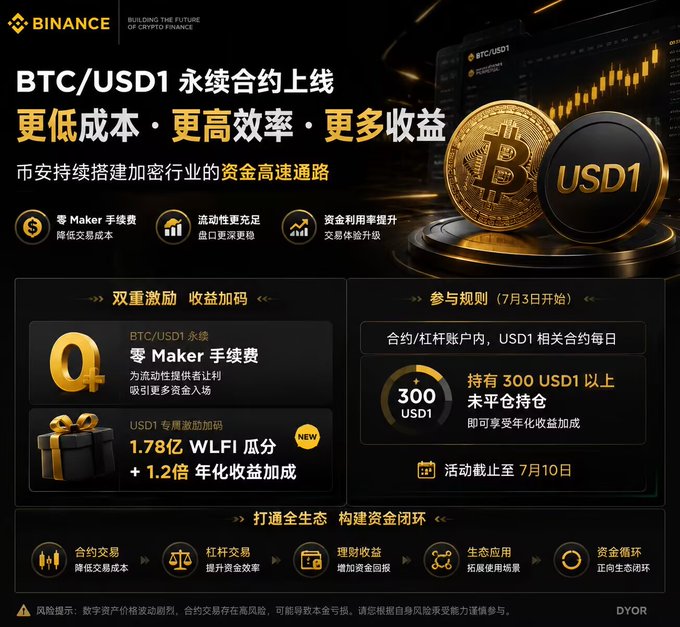 A Binance promotional poster announcing the launch of BTC/USD1 perpetual contracts with zero maker fees, featuring USD1 rewards, 300 USD1 holding incentives, and 1.78B WLFI airdrop campaign.