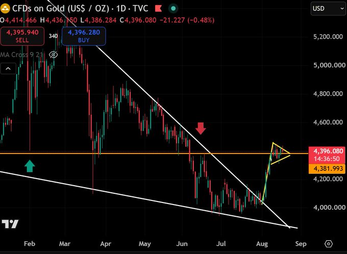 Gold (CFDs on Gold, US$ / OZ) daily chart showing price around 4,396.080, with a SELL zone marked at 4,395.940 and a BUY zone at 4,396.280, illustrating the bull pennant pattern forming after the recent downtrend.