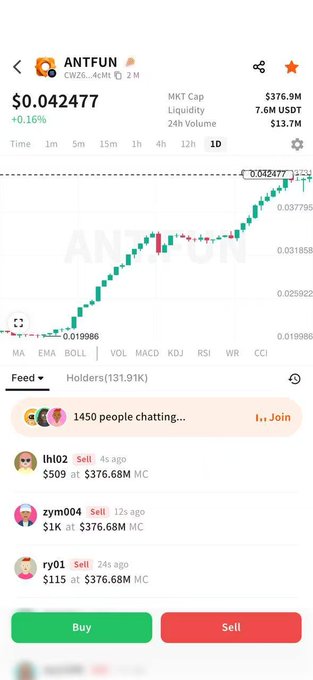 A cryptocurrency trading interface displaying the ANTFUN token at $0.042477 with a market cap of $376.9M and a green candlestick chart showing an upward trend, alongside buy/sell buttons and recent sell orders.