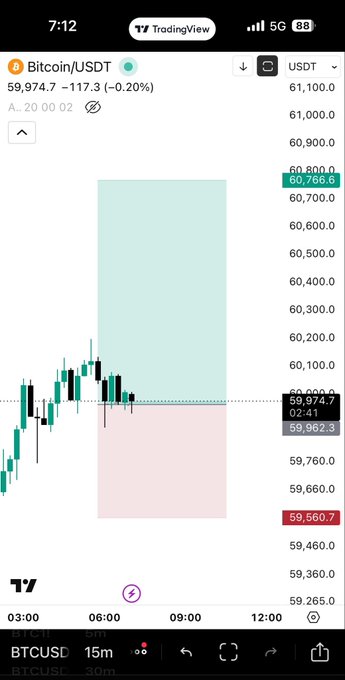A TradingView mobile chart shows Bitcoin/USDT (BTCUSDT) trading at 59,974.7, down -0.20% (-117.3) on the 15m timeframe, with a long position visualized by a green target zone extending upward from entry around 59,923 toward a take-profit near 60,766.6.