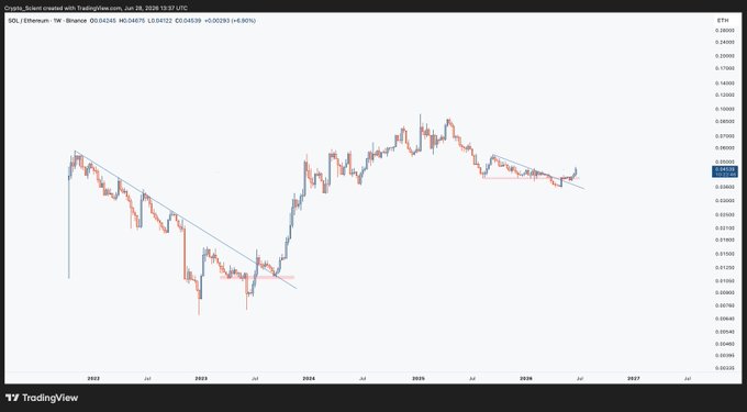 A TradingView weekly chart of the SOL/ETH pair on Binance (Jan 28, 2026) shows the ratio at 0.04539 (+0.90%), with the price consolidating below a descending trendline that has capped multiple rallies since 2023 — suggesting SOL is on the verge of breaking out of its prolonged downtrend against ETH, consistent with the post's bullish thesis.