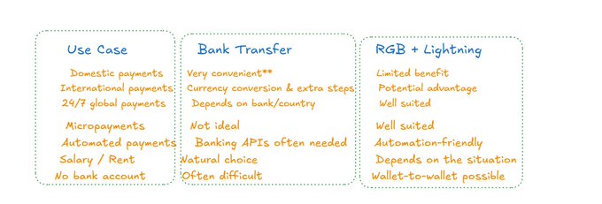 A handwritten-style comparison chart evaluating use cases (domestic payments, international payments, micropayments, automated payments, salary/rent, no bank account) for Bank Transfer versus RGB + Lightning.