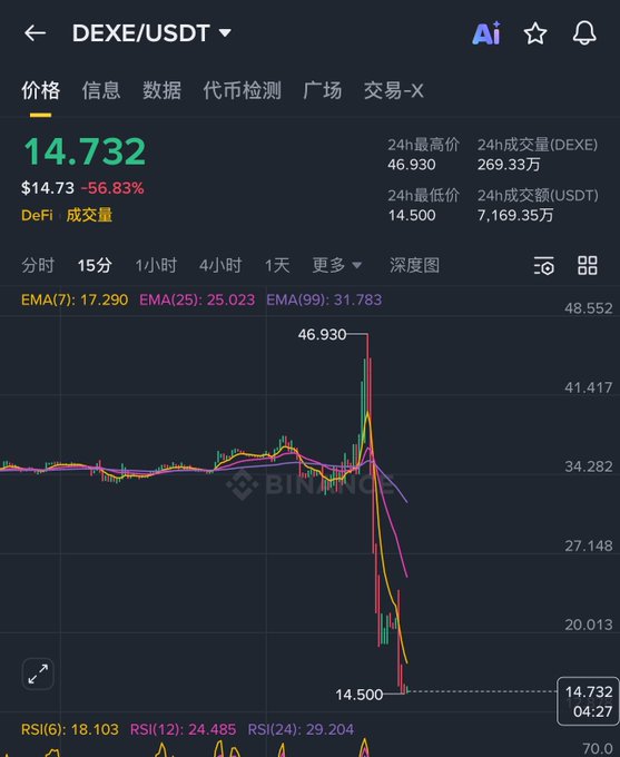 The image shows a Binance trading chart for DEXE/USDT, displaying a sharp price spike to $46.930 followed by a steep drop to $14.500 (currently at $14.732, down 56.83%), illustrating the volatile up-and-down movement the poster experienced without realizing gains or losses.