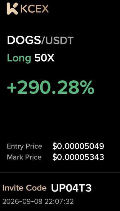 A KCEX trading screenshot showcases a highly profitable DOGS/USDT long position at 50X leverage, realizing a +290.28% gain with an entry price of $0.00005049 and mark price of $0.00005343, accompanied by the invite code "UP04T3" to celebrate the meme coin's surge as promoted in the post.