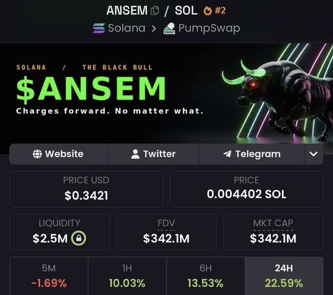 This image displays the "ANSEM / SOL" cryptocurrency information on PumpSwap, with a market cap of $342.1M, a price of $0.3421 USD, and a 24-hour increase of 22.59%. The accompanying post refers to this data to support the claim that the bottom for $ANSEM has been reached.