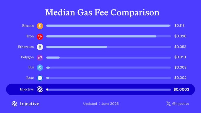 The image features a bar graph with six distinct Bitcoin symbols representing different mining pools, each labeled and displaying their respective mining fees. The x-axis of the graph represents the Bitcoin symbols, while the y-axis indicates the median gas fee for those particular mining pools. The bars on the graph show varying levels of gas expense as per the cryptocurrency being mined at that particular pool.