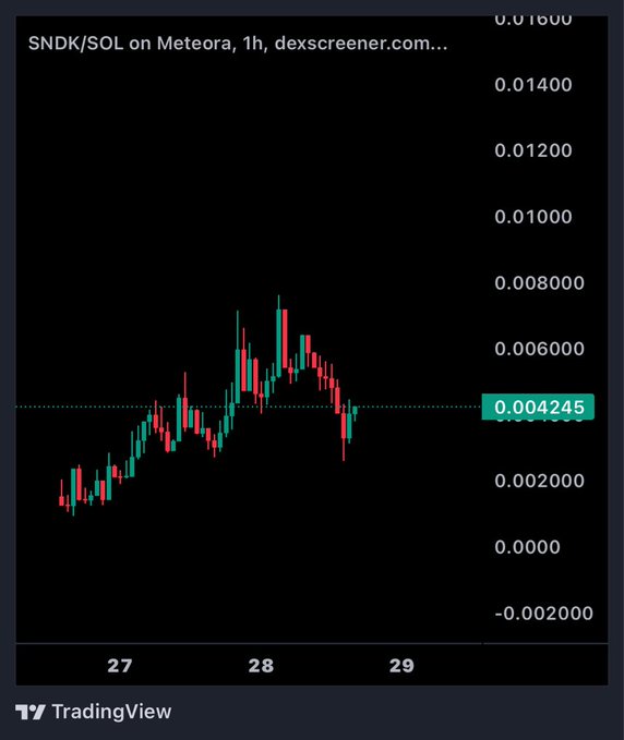 A TradingView candlestick chart displays the price action of SNDK/SOL on Meteora over a 1-hour timeframe, showing a current price level of 0.004245.