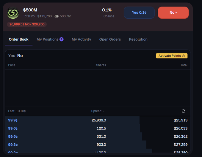 This image shows an order book for a platform with a total volume of $172,783 and a chance of 0.1%. The post mentions "0" risk for secondary level and sharing two small secondary arbitrage opportunities.