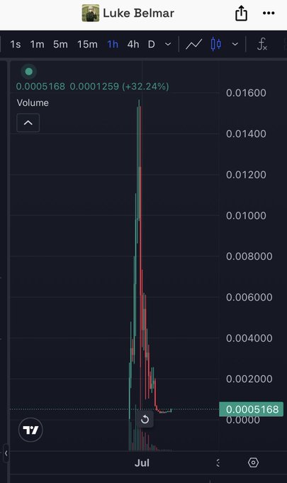 A TradingView chart displays the token "Luke Belmar" with extreme volatility, showing a rapid spike to a peak near 0.016 followed by a sharp crash to 0.0005168, representing a 32.24% gain on the visible timeframe in July. The chart illustrates the classic pump-and-dump pattern referenced in the post, where the token surged dramatically before collapsing as community trust in the influencer's "support" failed to materialize.