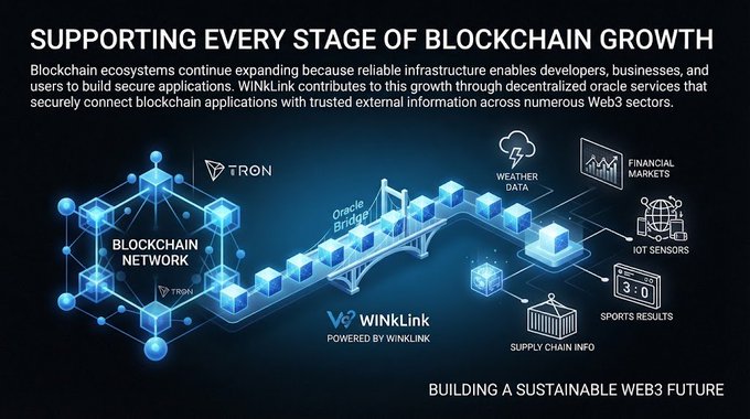 A dark promotional graphic titled "SUPPORTING EVERY STAGE OF BLOCKCHAIN GROWTH" illustrates how WINkLink, powered by TRON, bridges a blockchain network to real-world data sources—including weather, financial markets, IoT sensors, sports results, and supply chain information—via an "Oracle Bridge," visually representing the post's message about enabling secure, sustainable Web3 applications through reliable decentralized oracle infrastructure.