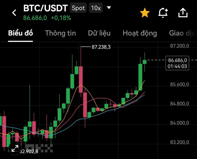 A cryptocurrency trading chart showing BTC/USDT spot price at 86,686.0 (+0.18%) with candlestick patterns and moving averages in Vietnamese language interface.