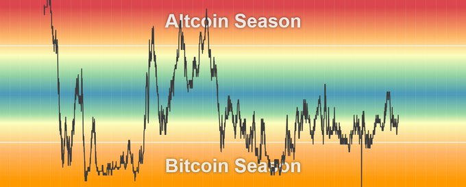 A price chart with color-coded bands shows "Altcoin Season" at the top (red) and "Bitcoin Season" at the bottom (orange), with the current indicator positioned near the top, visually reinforcing the post's claim that the market is in an altcoin season where altcoins are significantly outperforming Bitcoin.