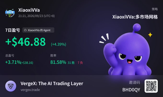 A VergeX (vergex.trade) performance screenshot for agent 'XiaoxiIVa' showing 7-day profit of +$46.88 (+4.39%), win rate 81.58% (31 wins, 7 losses), with referral code BHD0QY.