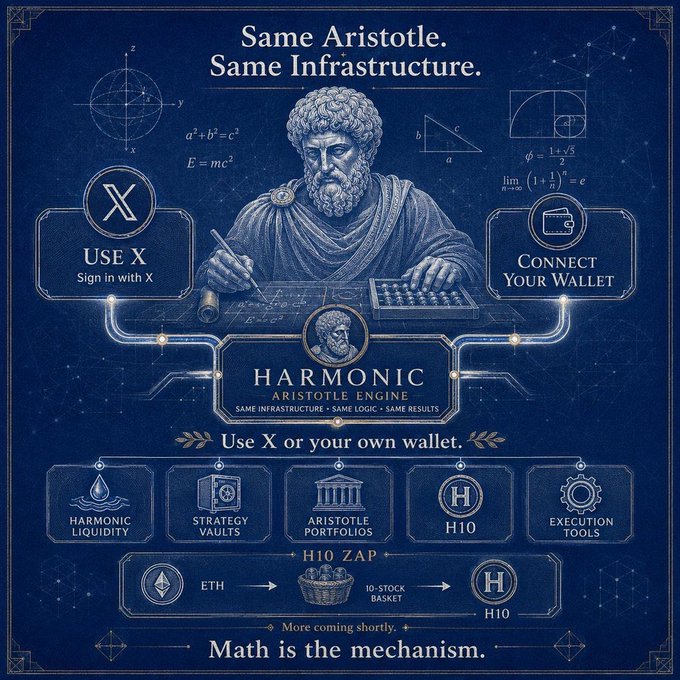 A dark blue infographic promoting the 'HARMONIC ARISTOTLE ENGINE' with text including 'Same Aristotle. Same Infrastructure.', 'USE X', 'CONNECT YOUR WALLET', and 'Math is the mechanism.', featuring an illustration of Aristotle and mathematical formulas.