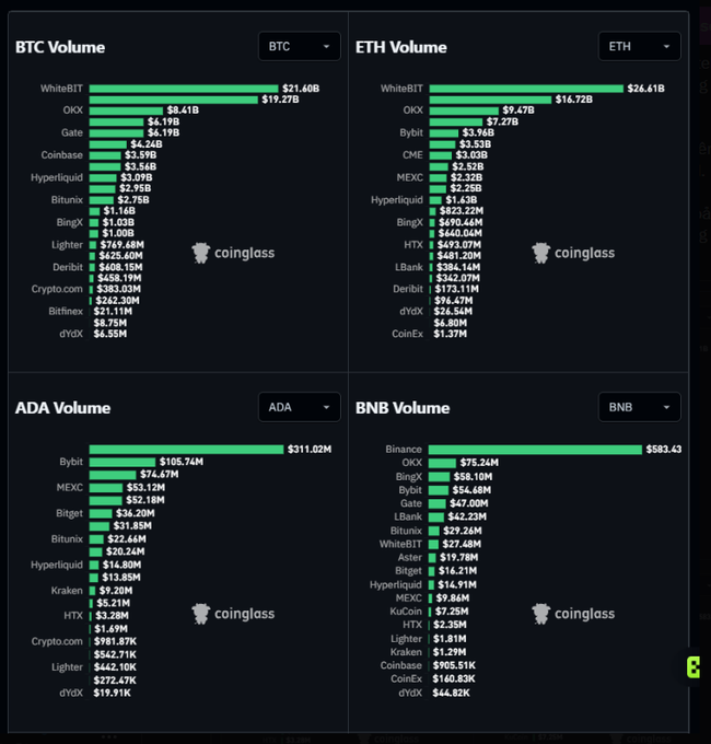 The image displays four volume charts from Coinglass comparing trading volumes across various exchanges for BTC, ETH, ADA, and BNB, with WhiteBIT leading BTC volume at $21.40B and ETH volume at $26.61B, while Binance dominates BNB volume at $583.43M. This visually reinforces the post's observation about uneven liquidity across exchanges, highlighting WhiteBIT's surprising lead in major cryptocurrency trading pairs compared to larger platforms like Binance and OKX.