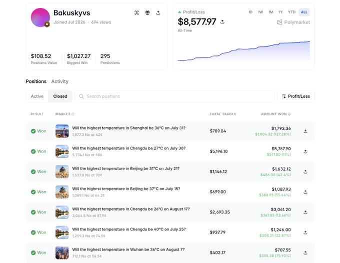 A Polymarket profile page for user "Bakuskyvs" showing an all-time profit of $8,577.97 across 295 closed weather temperature predictions focused on Chinese cities like Shanghai, Chengdu, Beijing, and Wuhan, with notable wins including $5,767.90 on Chengdu's July 30 temperature and $3,061.20 on Chengdu's August 1 forecast.