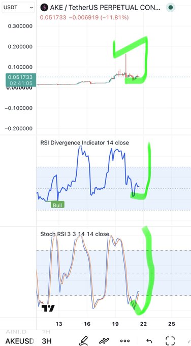 A trading chart for AKE / TetherUS PERPETUAL showing a -11.81% change, with green hand-drawn annotations highlighting trend patterns across the price, RSI, and Stoch RSI indicators.