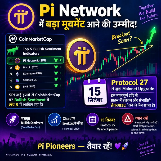 A promotional graphic for Pi Network in Hindi, announcing a potential major breakout and listing it as #1 on CoinMarketCap's Top 5 Bullish Sentiment Indicators, with a note about a Protocol 27 Mainnet Upgrade on September 15.