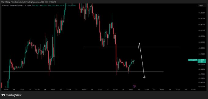 A BTC/USD TradingView 4-hour chart shows price testing the $64,200 resistance level, with an annotated arrow projecting a potential rejection and move down toward the $63,700 support zone—aligning with the caption's forecast of a short opportunity after clearing highs.