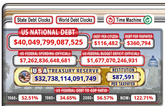 A US National Debt tracker dashboard showing $40,049,799,087,525 in debt, $116,482 per citizen, with federal spending and deficit figures, and a debt-to-GDP ratio now at 122.71%.