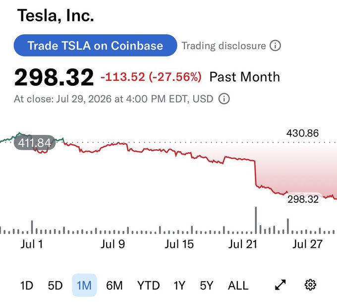 A Google Finance chart showing Tesla (TSLA) stock over the past month, declining from $411.84 on July 1 to $298.32 by July 29, 2026, representing a sharp 27.56% drop ($113.52 loss) with a particularly steep plunge around July 21. The chart visually illustrates the dramatic 28% decline referenced in the post, highlighting the magnitude of Tesla's asset value erosion in dollar terms.