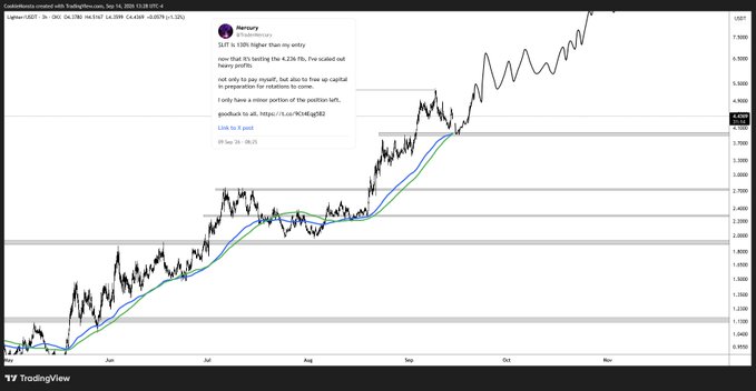 A TradingView chart of copper futures (Copper/USU 1D) showing a strong uptrend, accompanied by a "Mercury" automated post dated September 14 at 5:45 PM, which references scaling out a 4,235 fill, noting the position is now a smaller minor portion of the original, and directing readers to a TradingView idea for the LIT ticker. The chart visually supports the post's bullish thesis, displaying price action breaking above prior resistance levels near 4,300 in line with the early-August entry discussed.