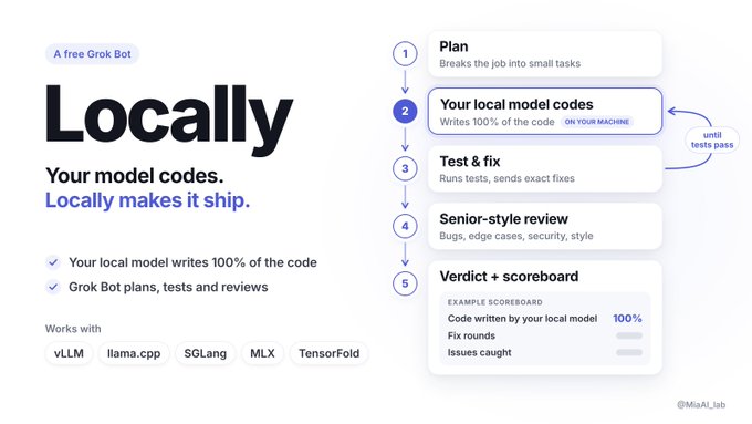 The image is a promotional graphic for "Locally," a free Grok Bot, featuring a five-step workflow (Plan, Your local model codes, Test & fix, Senior-style review, Verdict + scoreboard) that emphasizes the local model writes 100% of the code while Grok Bot handles planning, testing, and reviewing, with compatibility tags for vLLM, llama.cpp, SGLang, MLX, and TensorFold. The caption aligns with the post's theme, as the graphic's straightforward "says what it does, does what it says" layout clearly communicates Locally's purpose of pairing a local coding model with Grok Bot to ship code end-to-end.