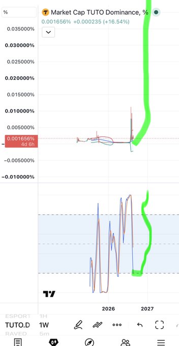 The image displays a TradingView chart for TUTO.D (TUT Dominance) on a weekly timeframe, showing a significant upward spike with a 16.54% gain (+0.000235%) to 0.001656%, highlighting a sharp green breakout candle that visually supports the post's claim of an imminent "pump" for $TUT.