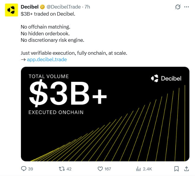 The image presents an advertisement for a crypto-currency called "Decibel". It shows the total trading volume of Decibel reaching $3B, indicating substantial growth in the market. The advertisement also mentions that another trader has already reached $1B in trading volume using Decibel. This demonstrates the potential success and impact of the cryptocurrency platform on a large scale. A twitter account with an image of the Decibel logo is present within the post.