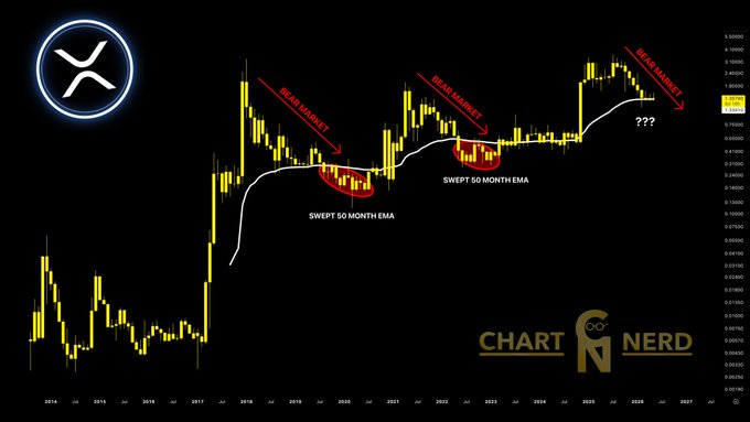 xtr chart for nerd, a cryptocurrency trading platform, displays a black background with yellow bars representing the price of Ripple (XRP) over time.