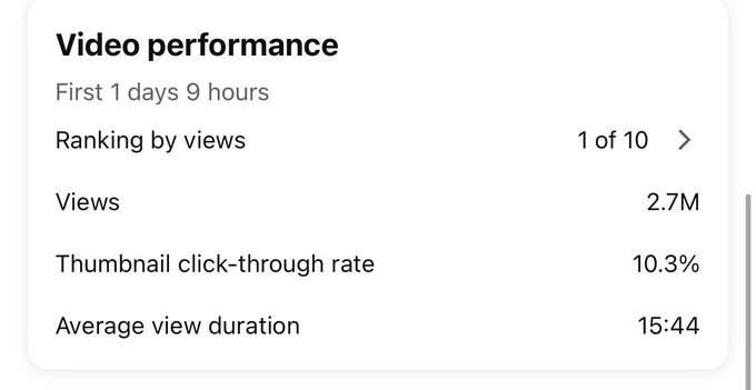 A "Video performance" analytics card displays 2.7M views, a 10.3% thumbnail click-through rate, and an average view duration of 15:44 within the first 1 day and 9 hours, ranking the video 1 of 10 by views.

This image likely showcases the strong early viewership success of the user's announcement video on Kick, where they teased a major livestream reveal—possibly involving a new company or alliance ("Z alliance")—suggesting the stream's promotional video performed exceptionally well in its initial hours.