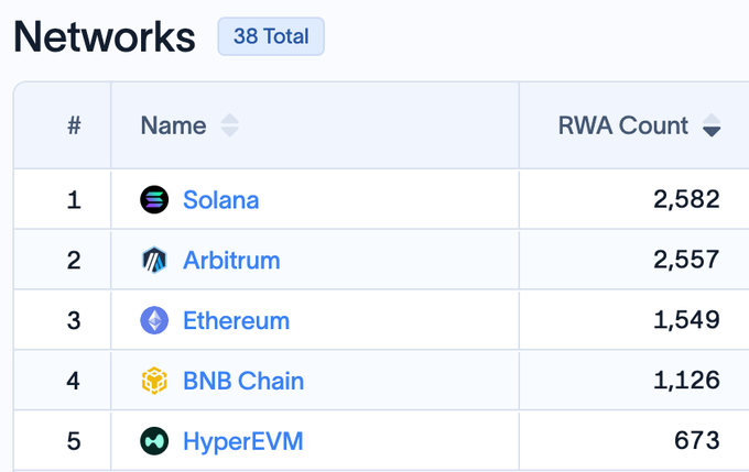 A leaderboard table titled 'Networks' showing 38 total networks, with Solana at #1 (2,582), Arbitrum at #2 (2,557), and Ethereum at #3 (1,549) ranked by RWA Count.
