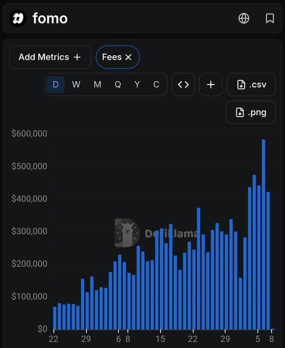 A Fomo analytics dashboard displays a daily fee revenue bar chart with values climbing from approximately $100,000 in late June to a peak near $600,000 on August 8, illustrating the platform's rapid growth in fees that the post attributes to its all-in-one features drawing users away from Pump.fun.